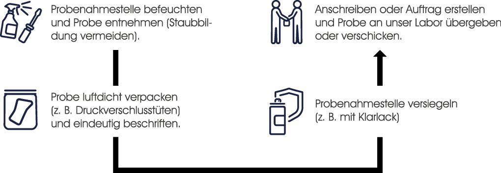 Wie Asbest Probe nehmen? Asbestprobe einsenden. Wie Asbest Probe nehmen? Asbestprobe einsenden.